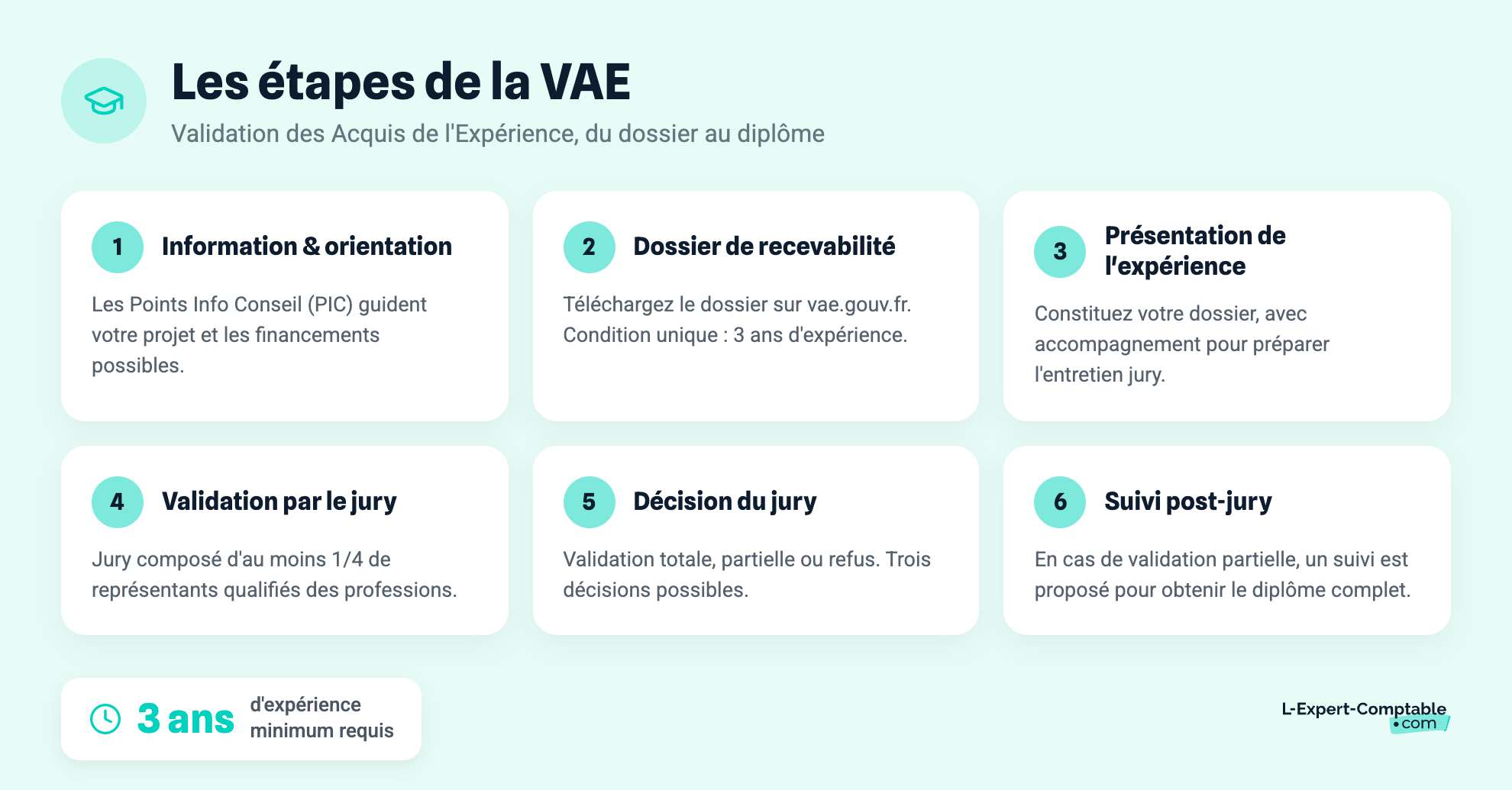 Les étapes de la VAE